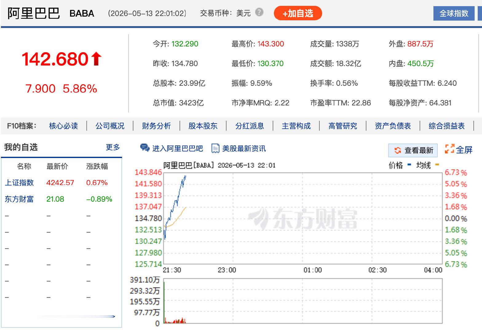 【阿里大涨超6%】5月13日，阿里巴巴低开高走，现涨超6%，盘初一度跌3%。 （