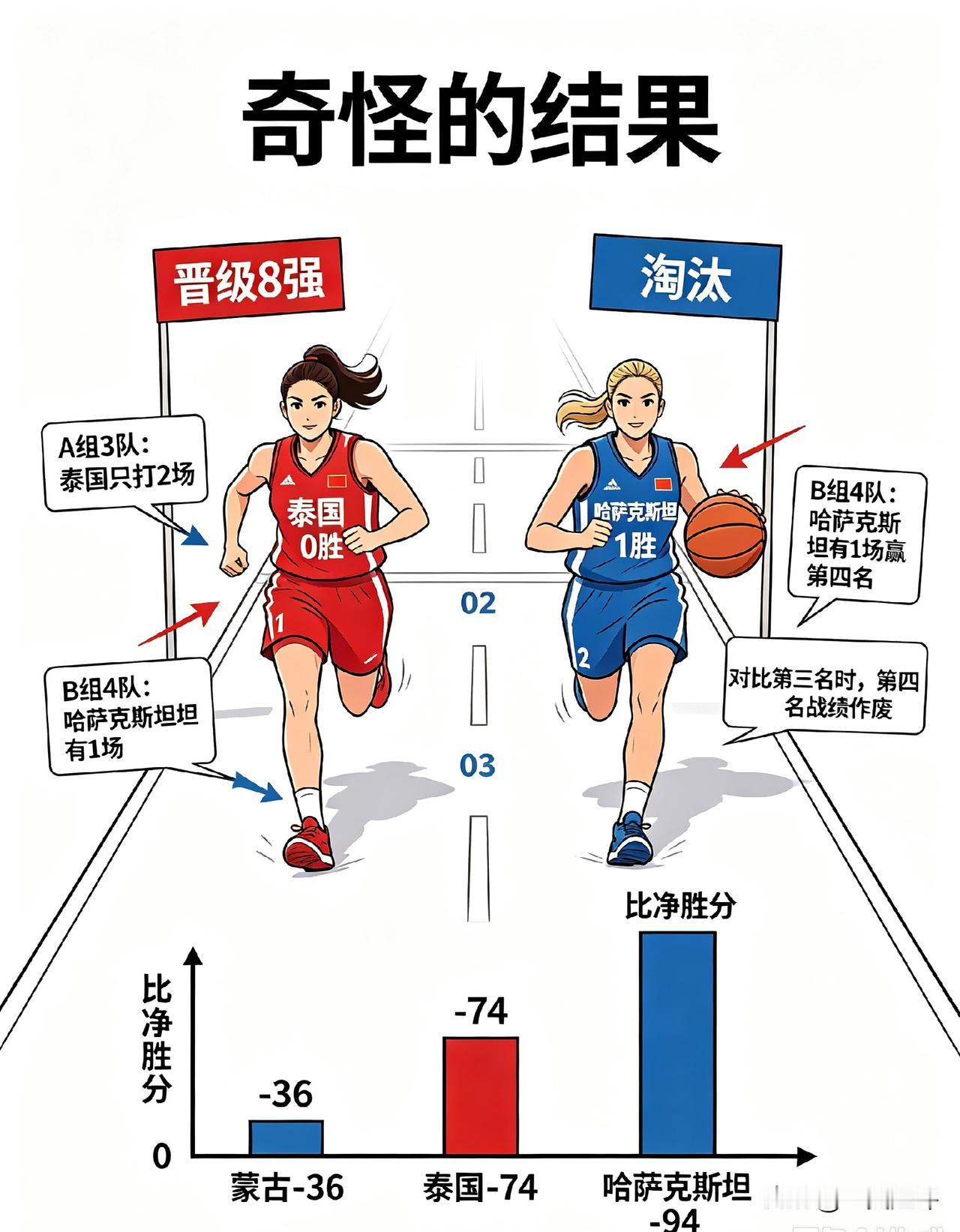 【奇怪的女篮：泰国0胜晋级八强，哈萨克斯坦1胜却出局】
小组赛，泰国女篮0胜，晋