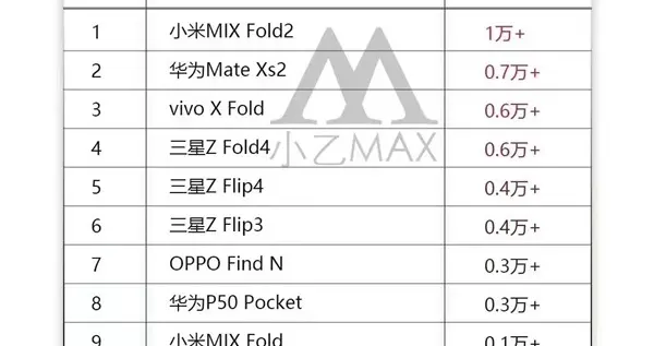 小米科技|最新折叠屏手机销量排行：小米MIX Fold 2登顶 唯一月销破万
