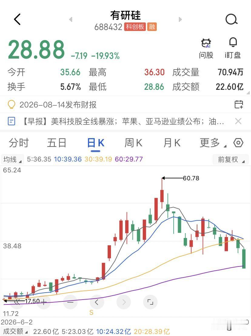 有研硅22.6亿的成交额，换手率只有5.67%，振幅却干到了25.78%，相当于