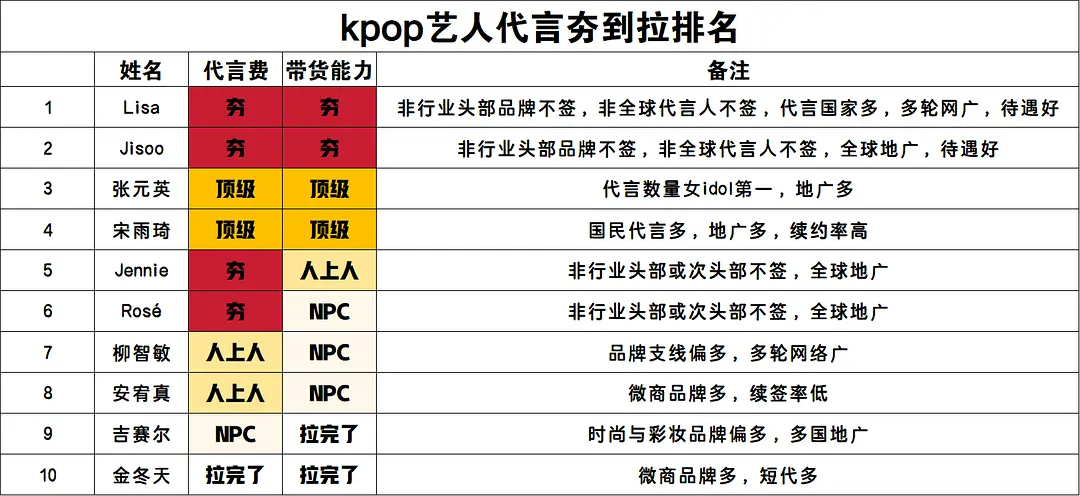 KPOP现役女idol代言综合夯到拉排名1. Lisa2. 金智秀3. 张元英4
