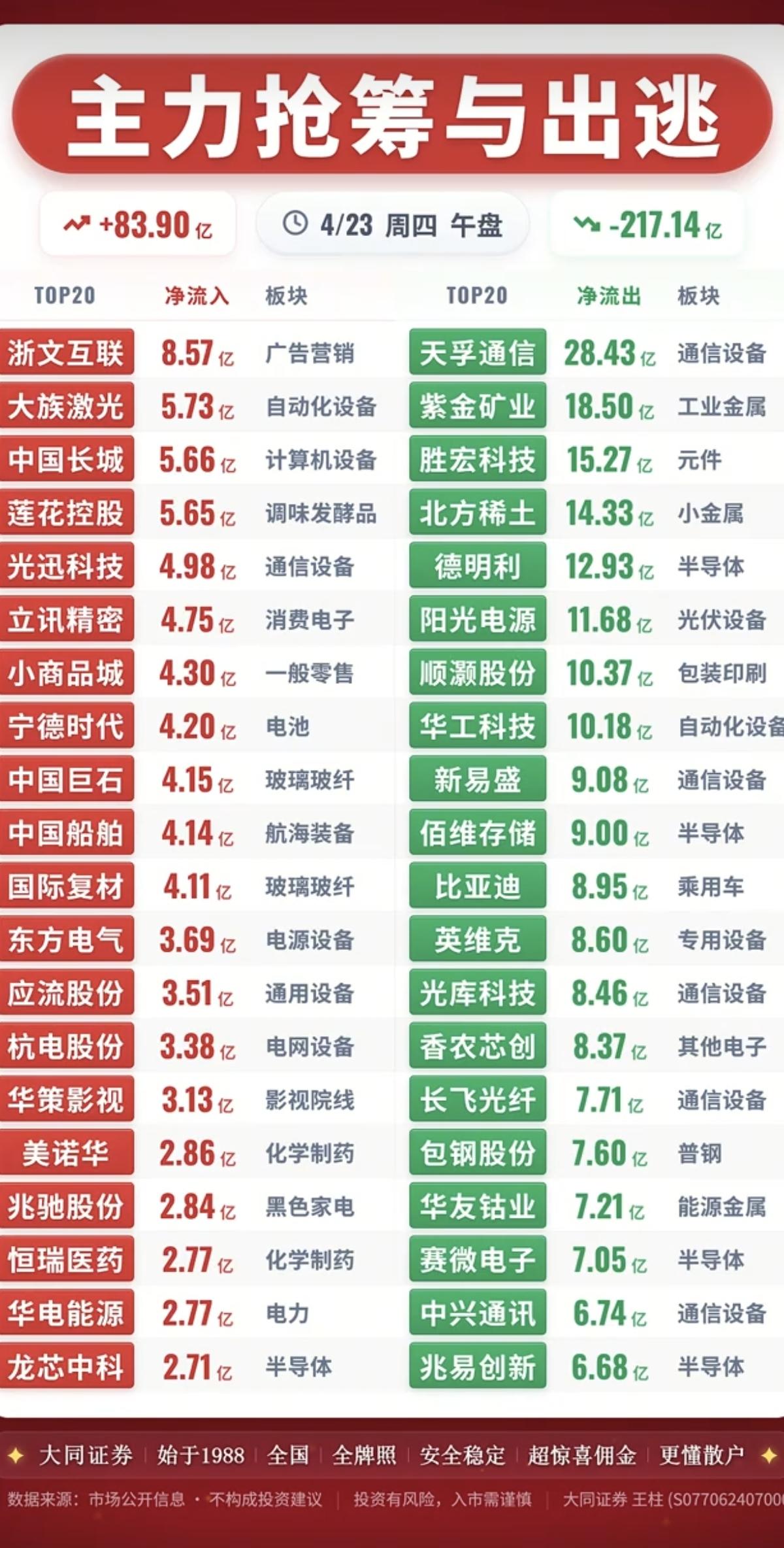 4.23周四  主力大资金  资金流向监测！

资金抢筹：
食品白酒、人造肉、长