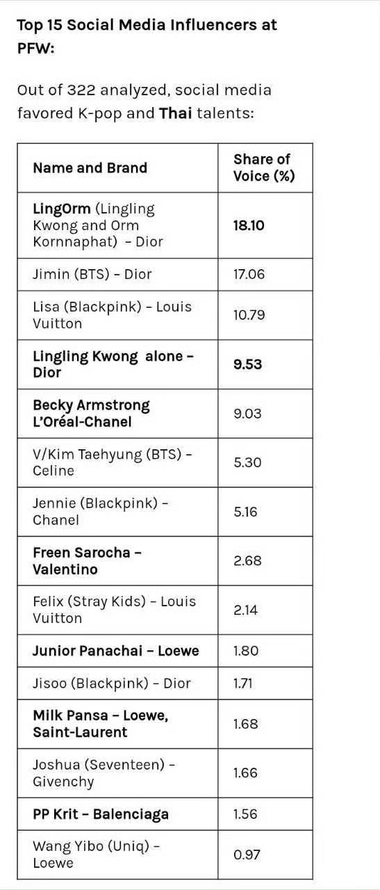 巴黎时装周上社媒影响力人物Top15第1: LingOrm第2 :朴智旻第3 :