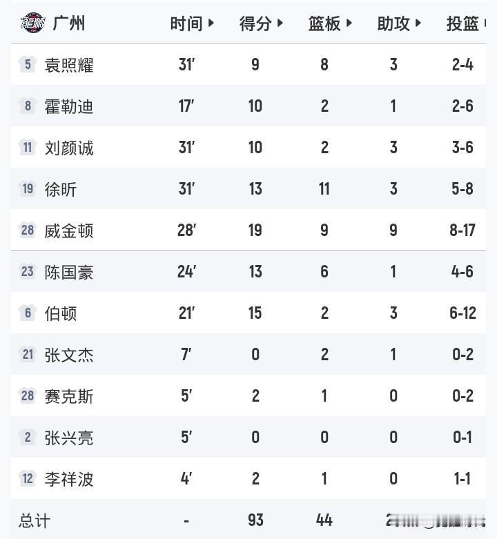 徐昕13+11
陈国豪13+6
广州近7人得分上双
客场93-76拿捏广东