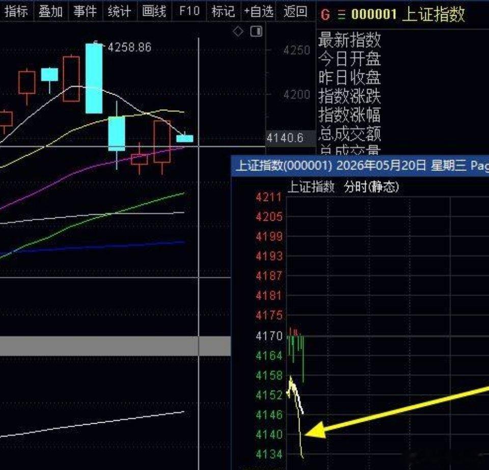 指数大盘低开继续跌，别小看跌幅不大，二八分化的跌，个股集体跳水，看截图的分时黄色