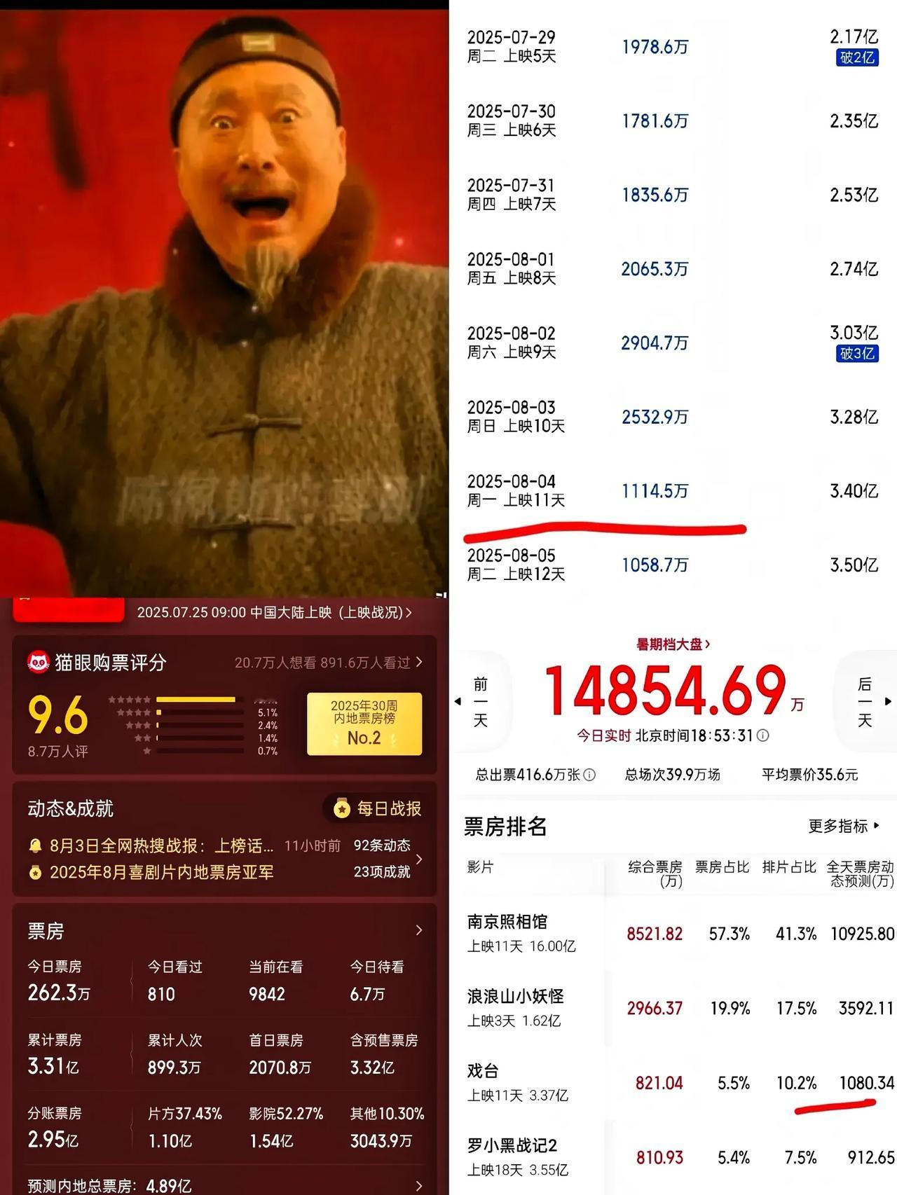 陈佩斯电影的票房从5.9亿直降到4.5亿，这落差，算盘珠子都蹦跶一地啦！如今3.