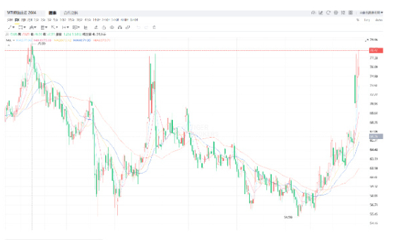 【#WTI原油期货涨幅扩大至5%#】#WTI原油期货刷新去年1月以来高位#财联社