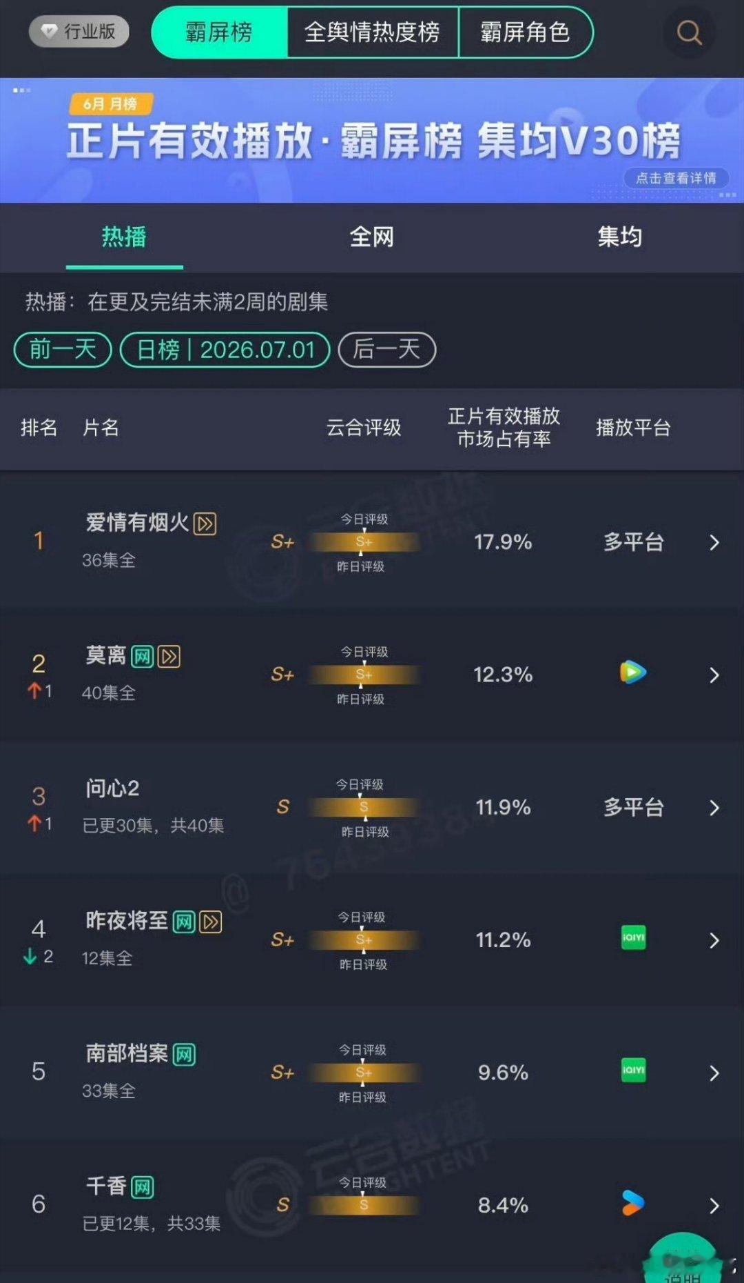 开播前谁能想到爱情有烟火居然有云合登顶这天