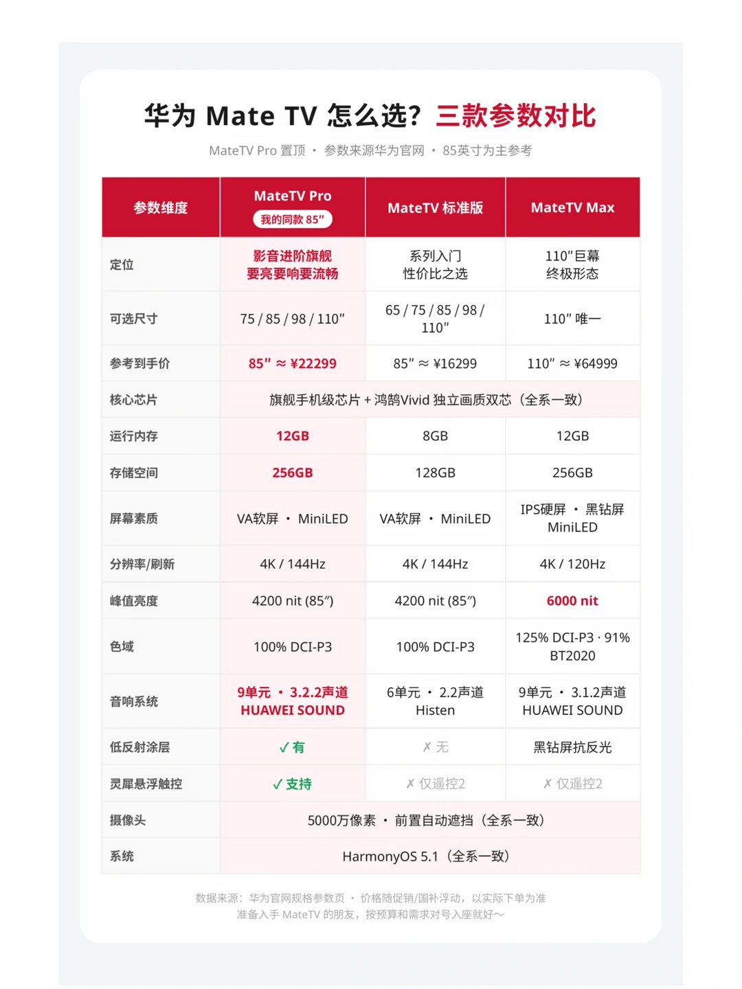 华为 Mate TV 系列三款买哪款？我买的是 Pro 85 寸，有啥...