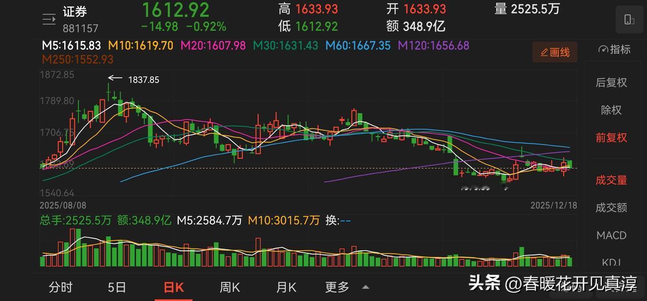很早之前我们就给出观察券商的关键指标，就是量能。今天中金公司、东兴证券、信达证券