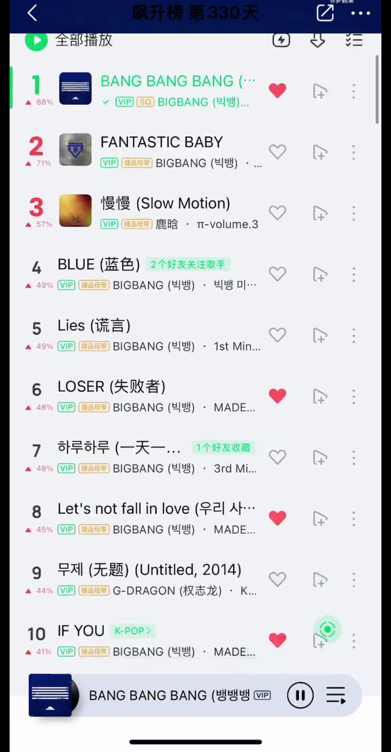 BIGBANG屠榜QQ音乐 点进去还以为回到2015-2016了。前十，不是bi
