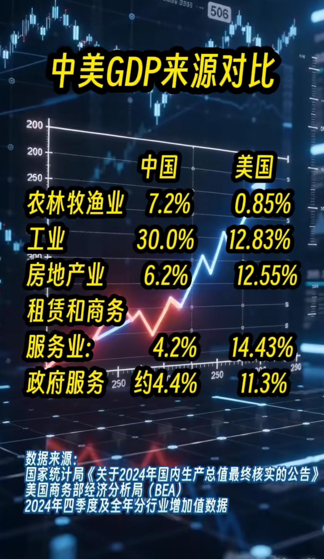 你敢信，美国工业GDP来源竟然连中国的一半都没有！
   美国GDP结构呈现严重