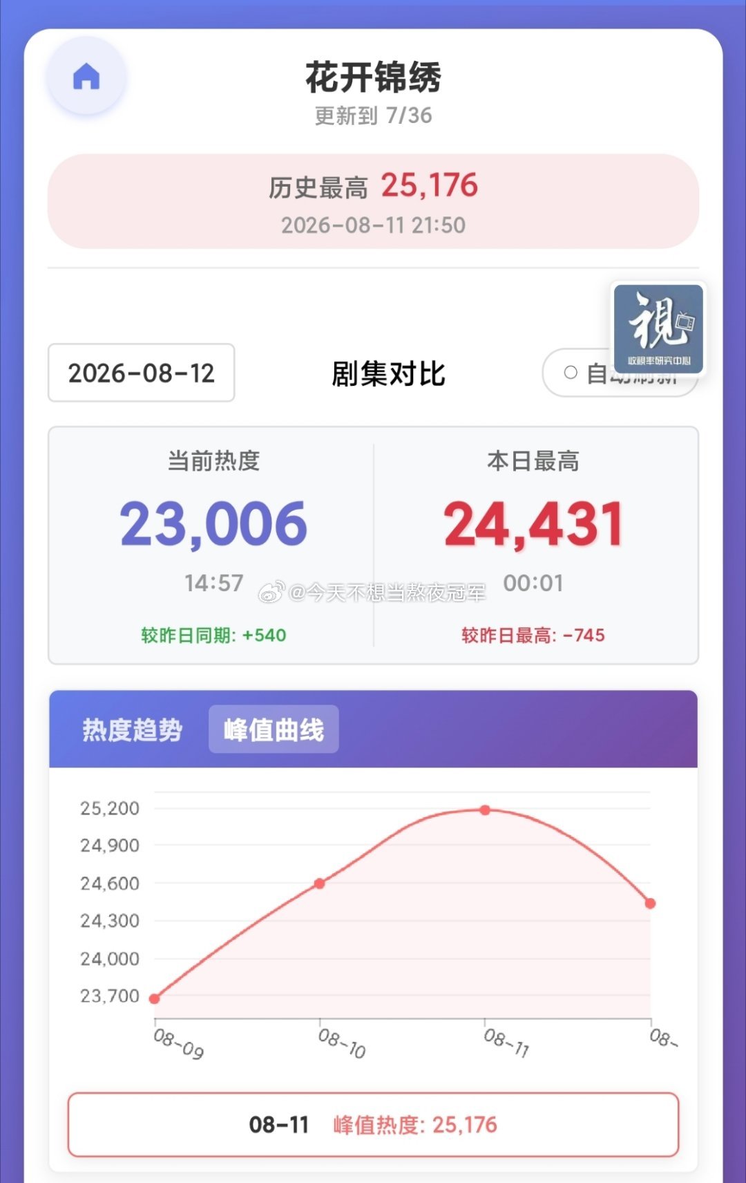 有瓜主出来锐评了，爆料在同级别S➕古偶里，原本🐧最看好的是《花开锦绣》，之前内