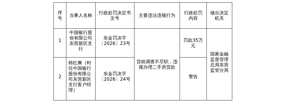 中行东营新区支行被罚35万，涉贷前调查不尽职等