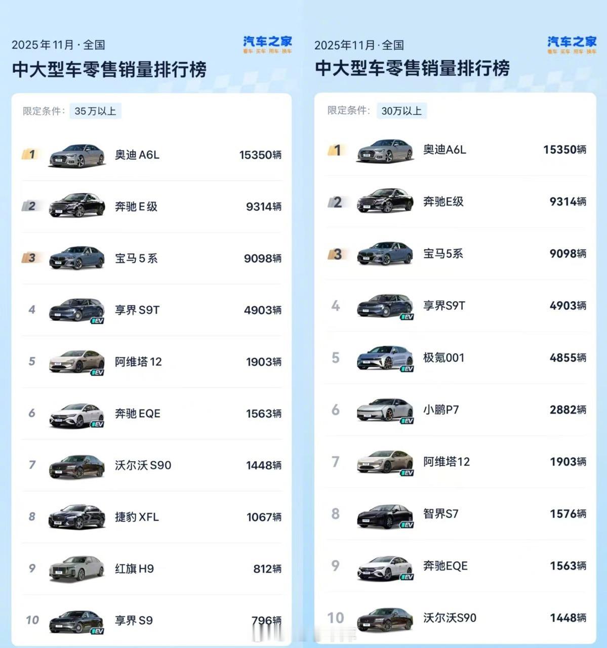 享界让豪华轿车市场四分天下 享界新款享界 S9 与享界 S9T 上市后的表现都非