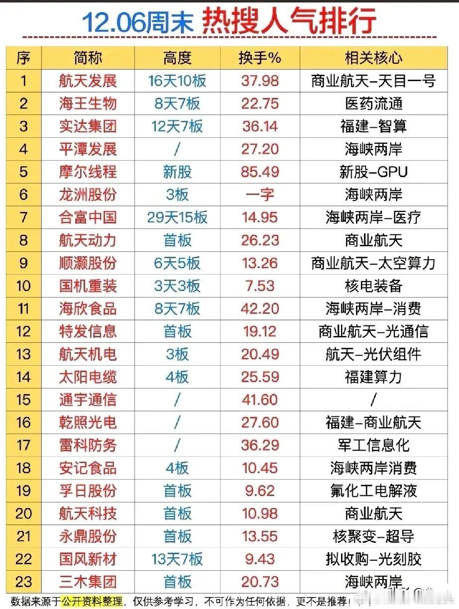 12.06周末的个股热搜人气排行！汇总了近期短期走势强势、交易活跃的标的，核心概