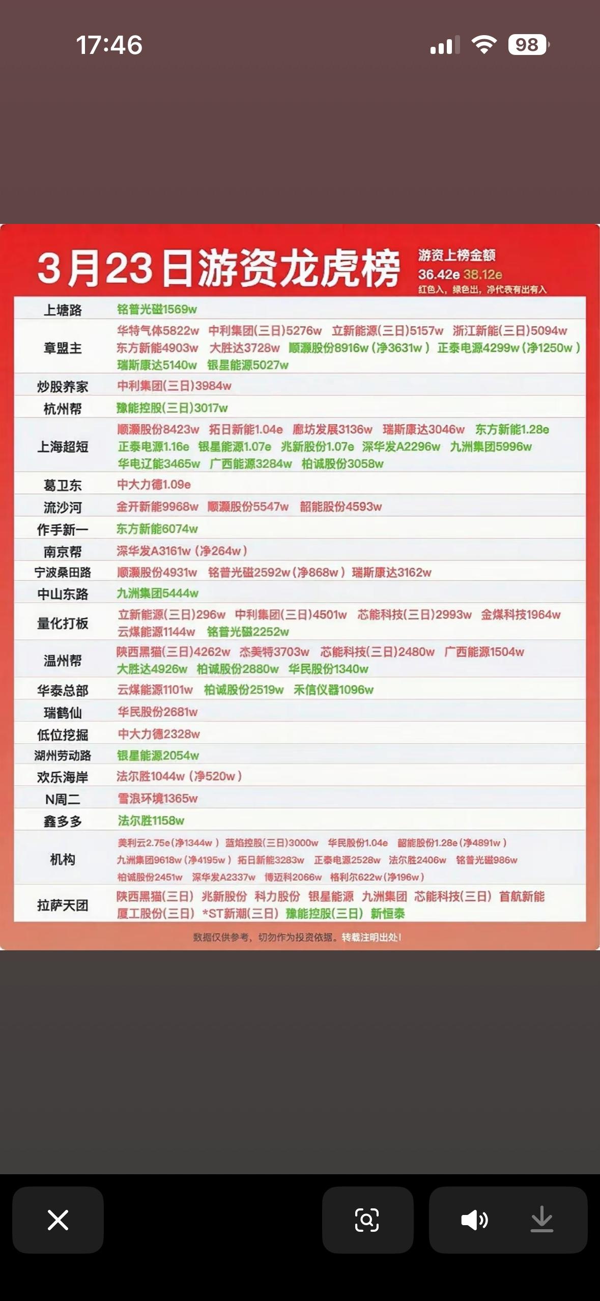 2026年3月23日的游资龙虎榜，

揭开了股市风云的一角。近期A股市场消息不断