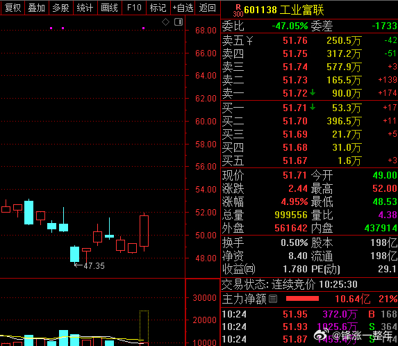 A股 工业富联 虽然股价在高位，但是管理层比较有信心，拿出5-10亿元回购注销 
