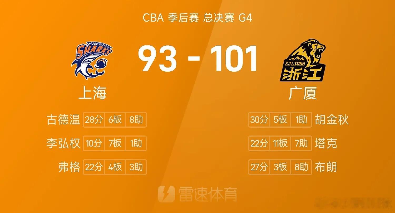 CBA总决赛CBA总决赛G4，广厦主场对阵上海。目前广厦大比分0-3落后，可他们