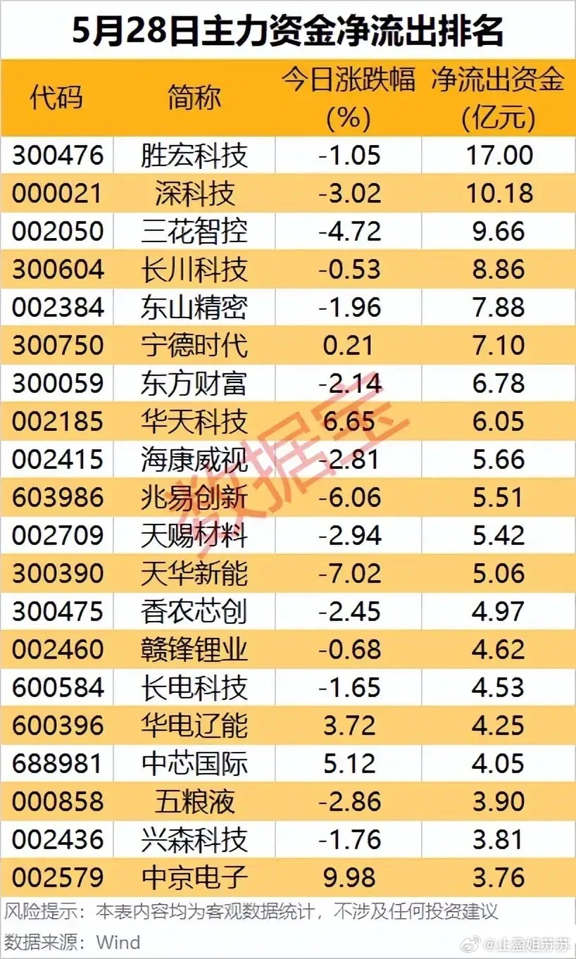 ⚠️5/28主力出逃榜：高位分歧加剧，20只标的资金大幅流出全景梳理！5月28日