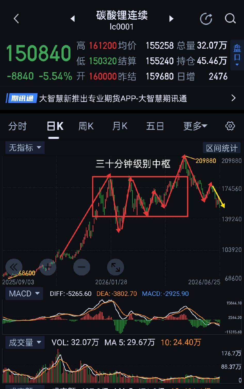 碳酸锂，价格滑落，重要关口将面临考验。                     