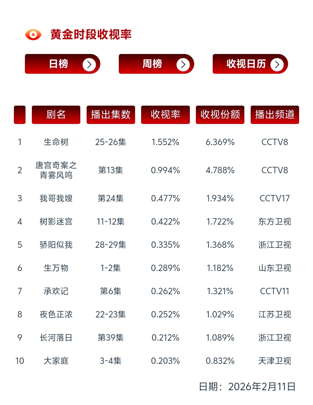昨日cvb生命树 1.552% 又是新低都几个1.5了，有点记不清了北京卫视依旧