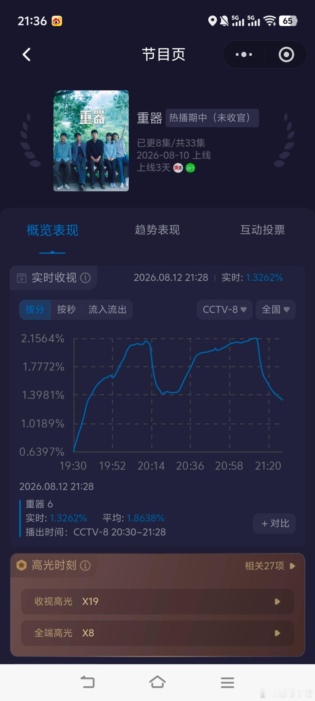 重器 敢拍收视率暴涨！黄景瑜《重器》开播第三天收视又又又创新高！暴涨！峰值2.1