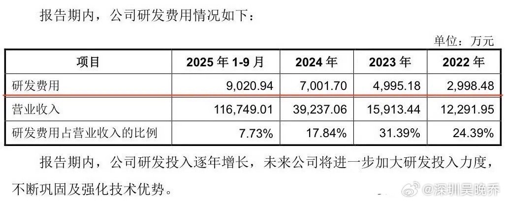 宇树科技的研发很高效啊。虽然是逐年递增，且占营收比例不小，但整体来看绝对值确实不