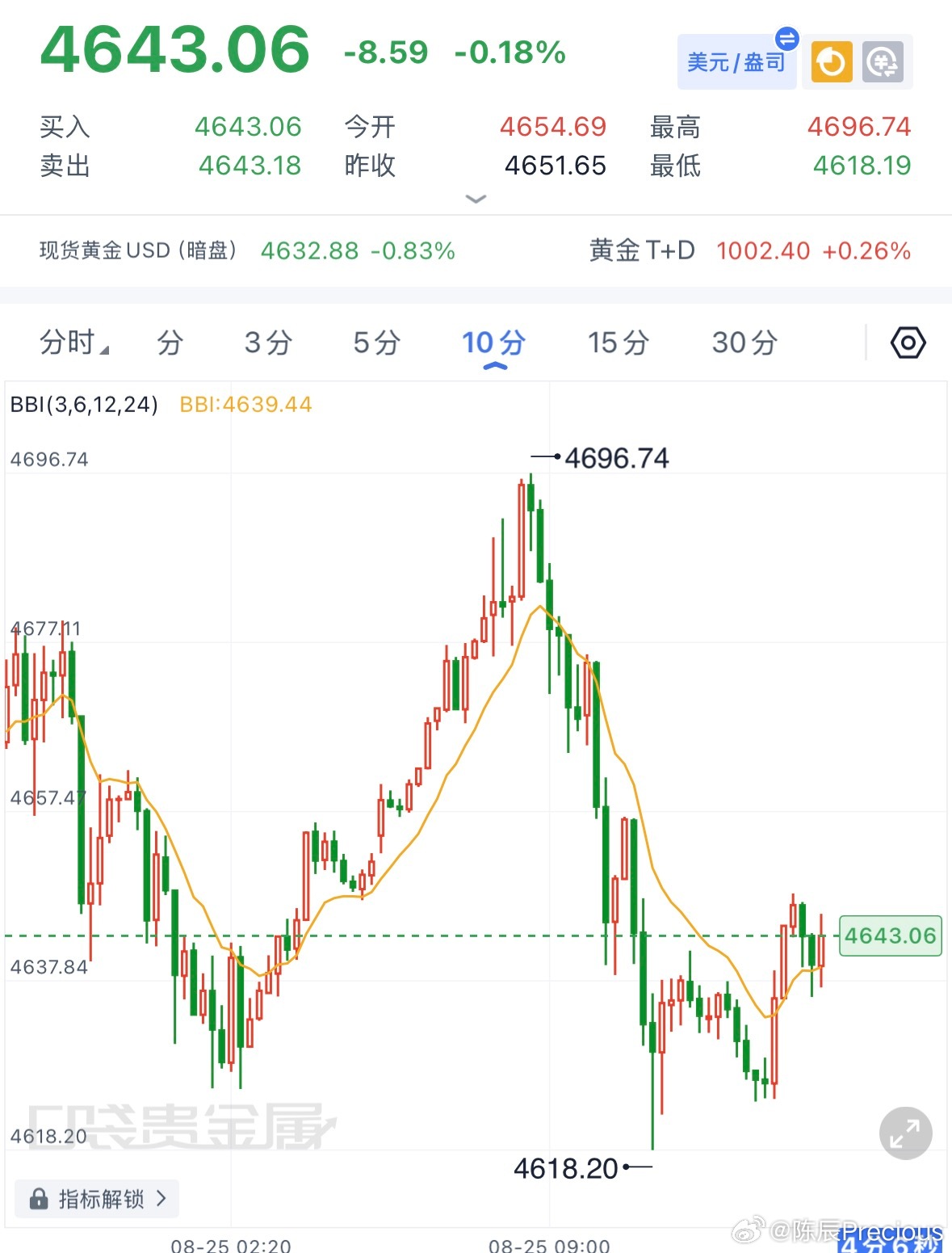 黄金午评：高位震荡消化，反弹窗口逐步打开。昨日日线收出小阴K线，金价连续两个交易