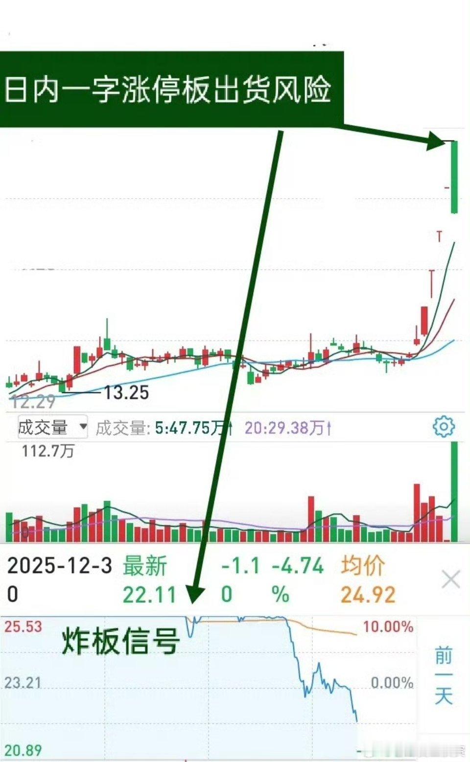 连板的龙头走弱，见于分歧，放出天量，尽管股价涨停，随后股价可能大幅下跌，这种变化