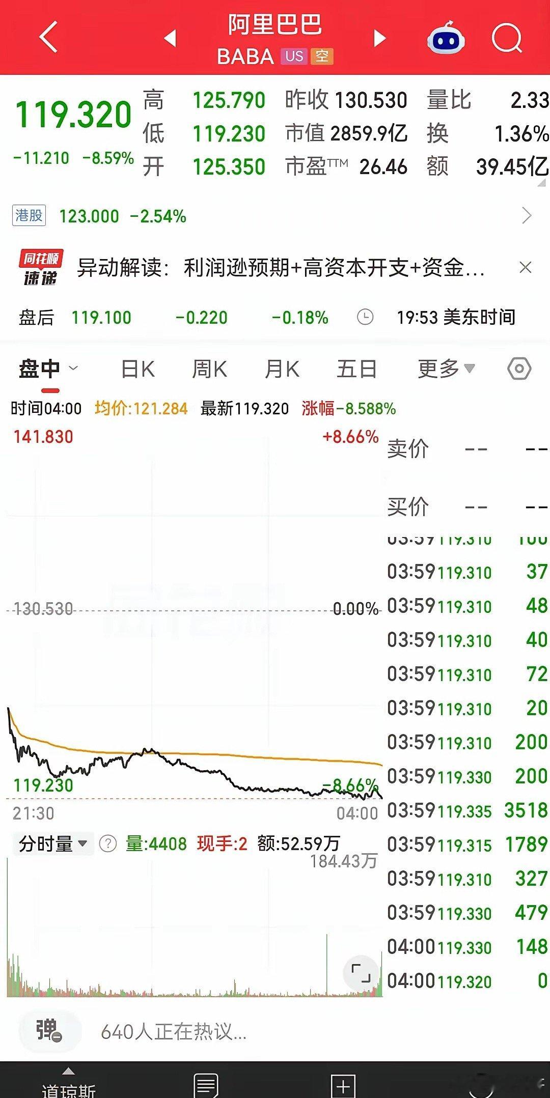 阿里美股昨日暴跌8.59%，跌幅可以用巨大来形容了，今年3月份中东打架事件，它也