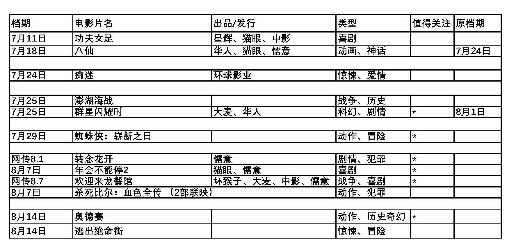 整理一下7、8月份值得关注的影片信息：某海战可以忽略不计 