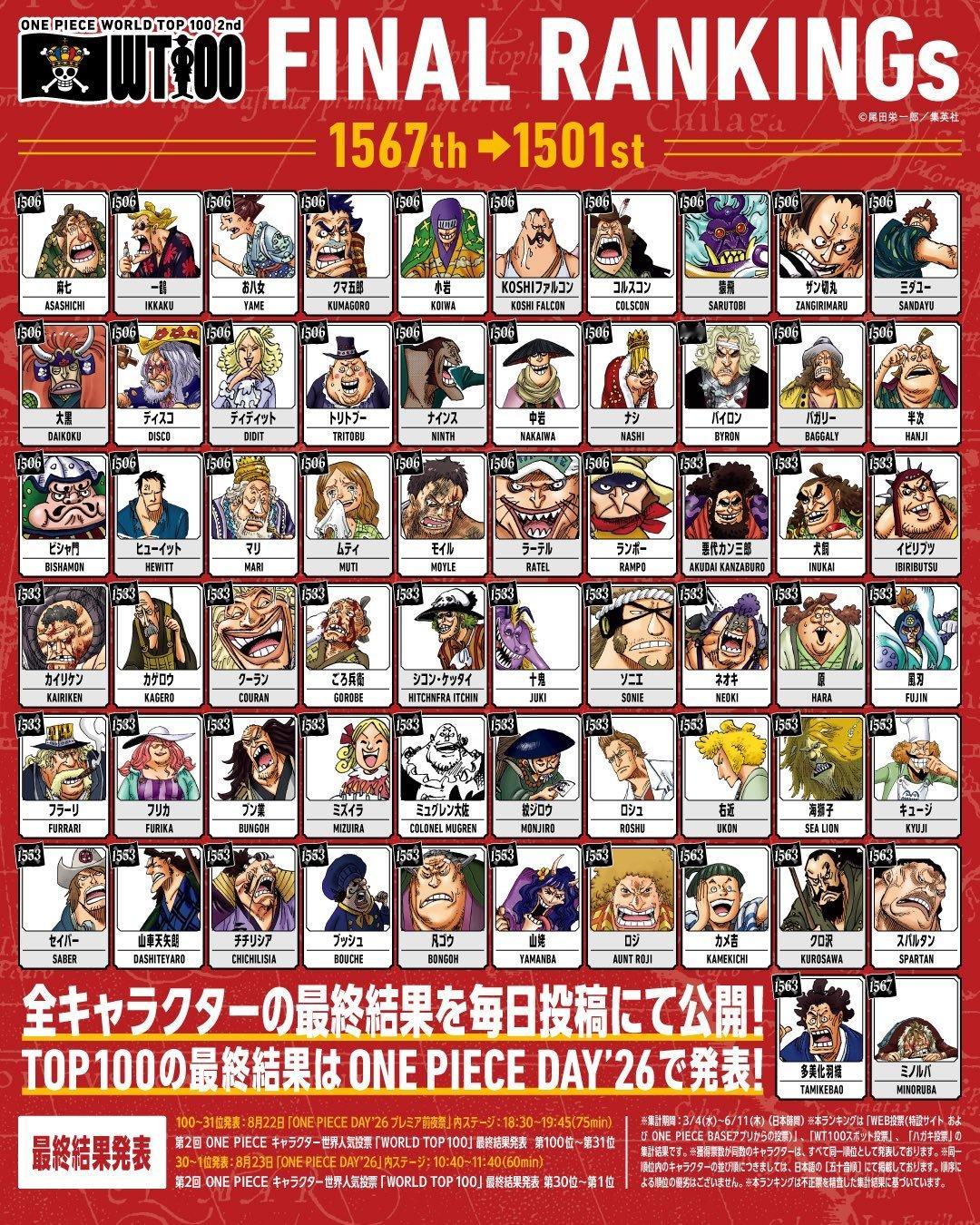 海贼王海贼王 海贼王第二届全球人气角色投票最终结果公布第1001位 ～1567位