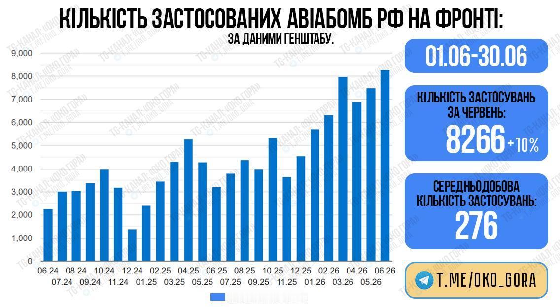6月，俄罗斯空天军投下的航弹数量创新高根据乌克兰的数据，在过去一个月里，俄军共投