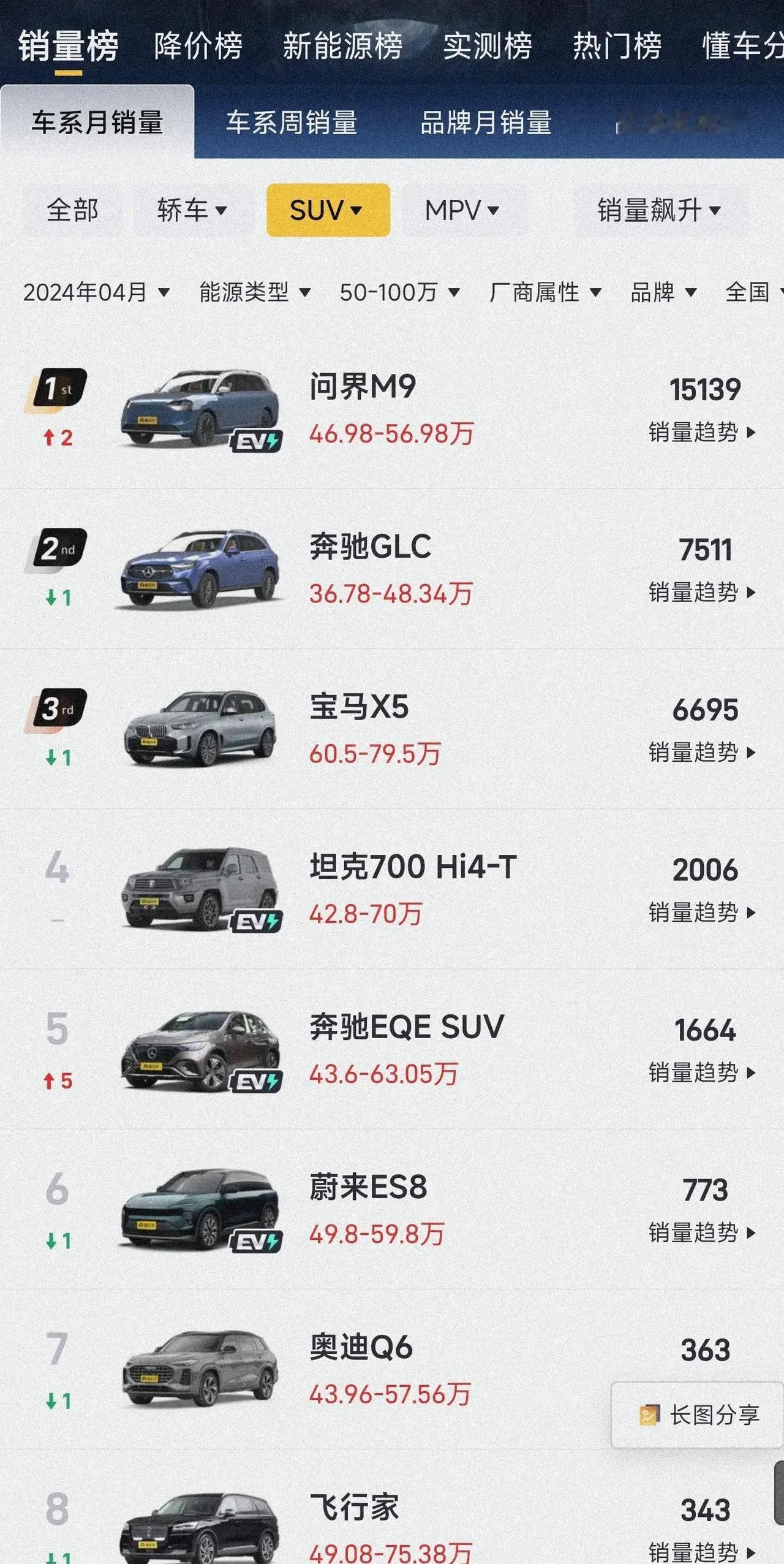 大家看看这份销量数据，问界M9这销量也太夸张了吧？直接甩了奔驰glc两条街啊，关