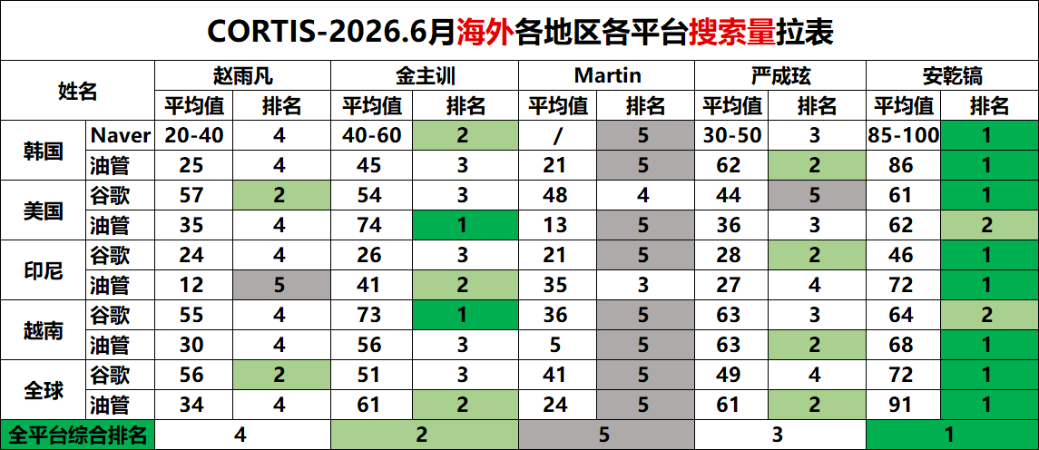 cortis6月海外各地区搜索量拉表 