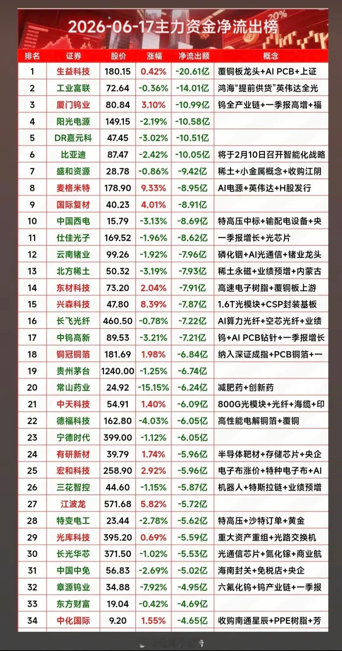 6.17周三  主力大资金  资金流向监测TOP30！资金抢筹：磷化铟、六氟化钨