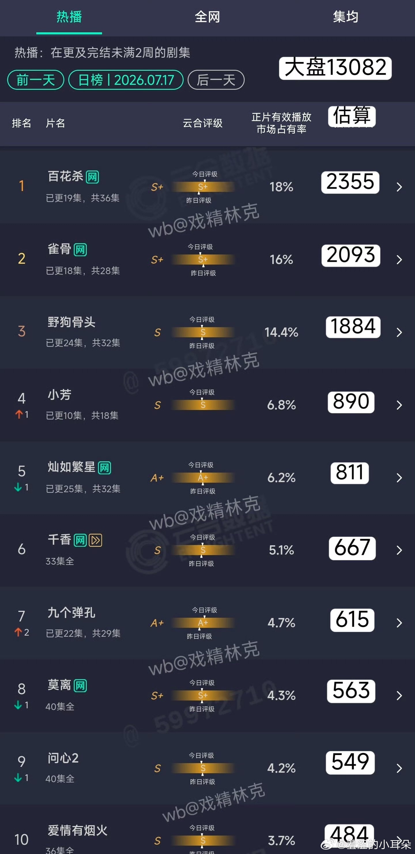今日云合，虞书欣竟然播不过王影璐了 