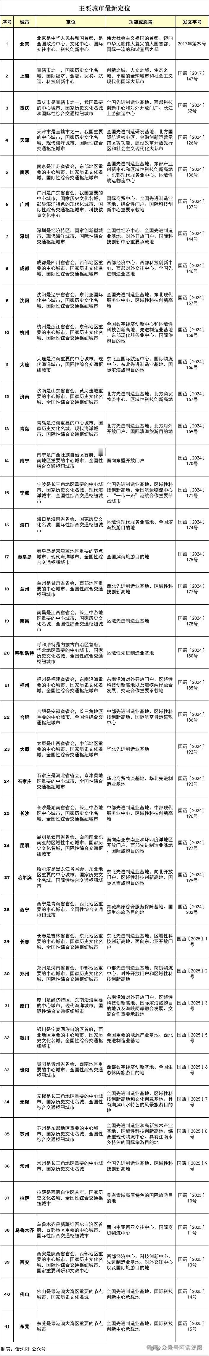 国家对主要城市的定位已经明确了，接下来应该是会按这个定位匹配响应的资源，资源越来