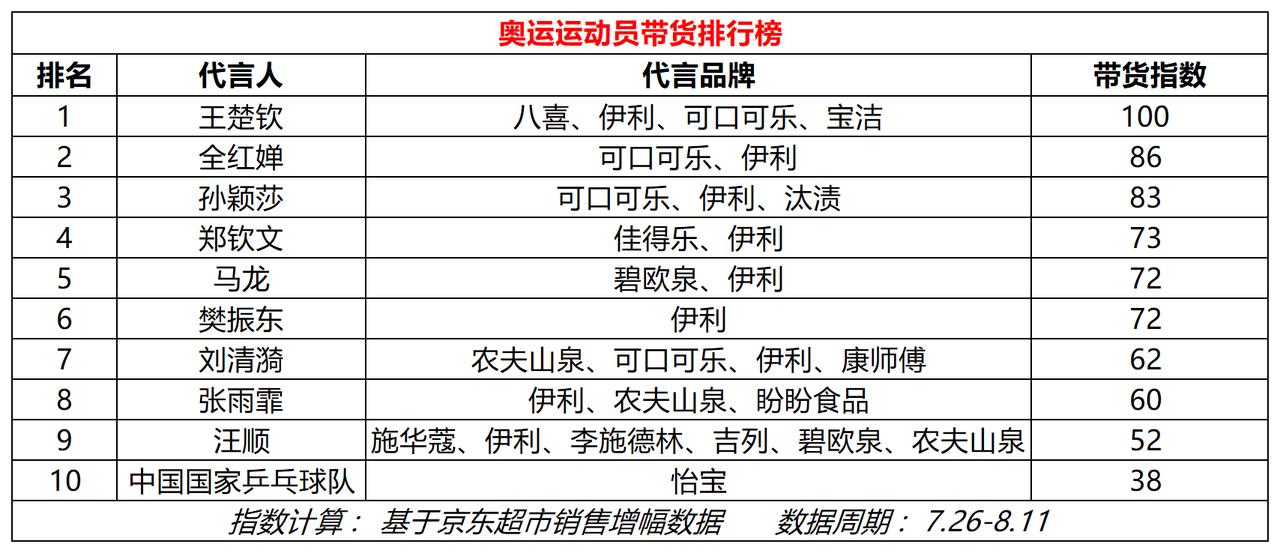 奥运选手带货排行榜公布：王楚钦成奥运运动员带货之王 全红婵、孙颖莎进入排行榜前五