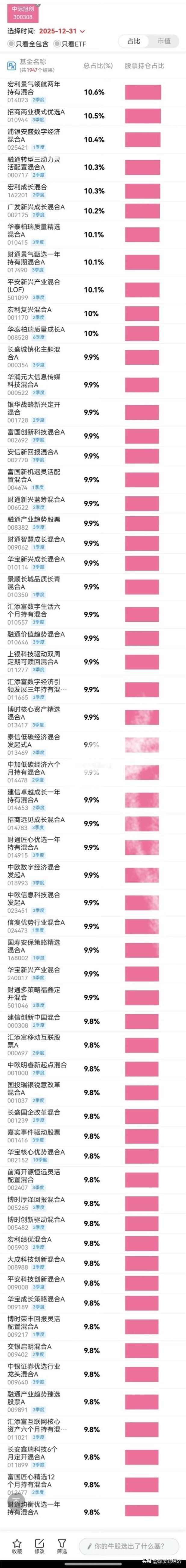 买“中际旭创”买到顶格的主动基金根本数不完⬇️⬇️这还不算ETF。
机构抱团龙?