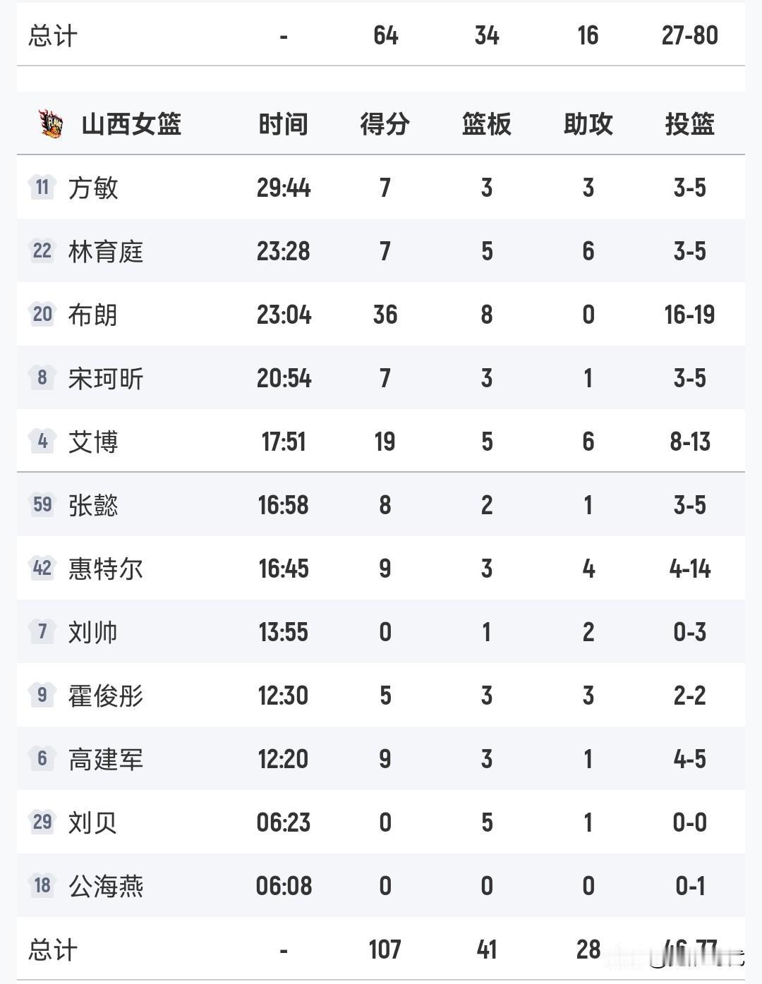 山西女篮107-64陕西女篮