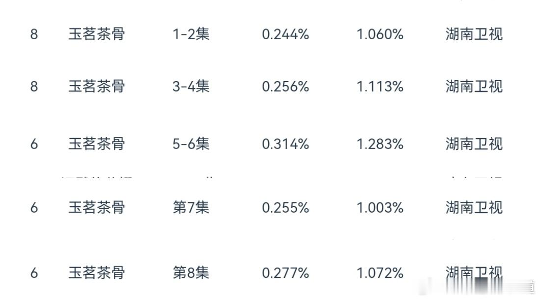 作为“于正家的”大粉，我对于玉茗茶骨的这个cvb收视率感觉还怪可惜的，排播着实不