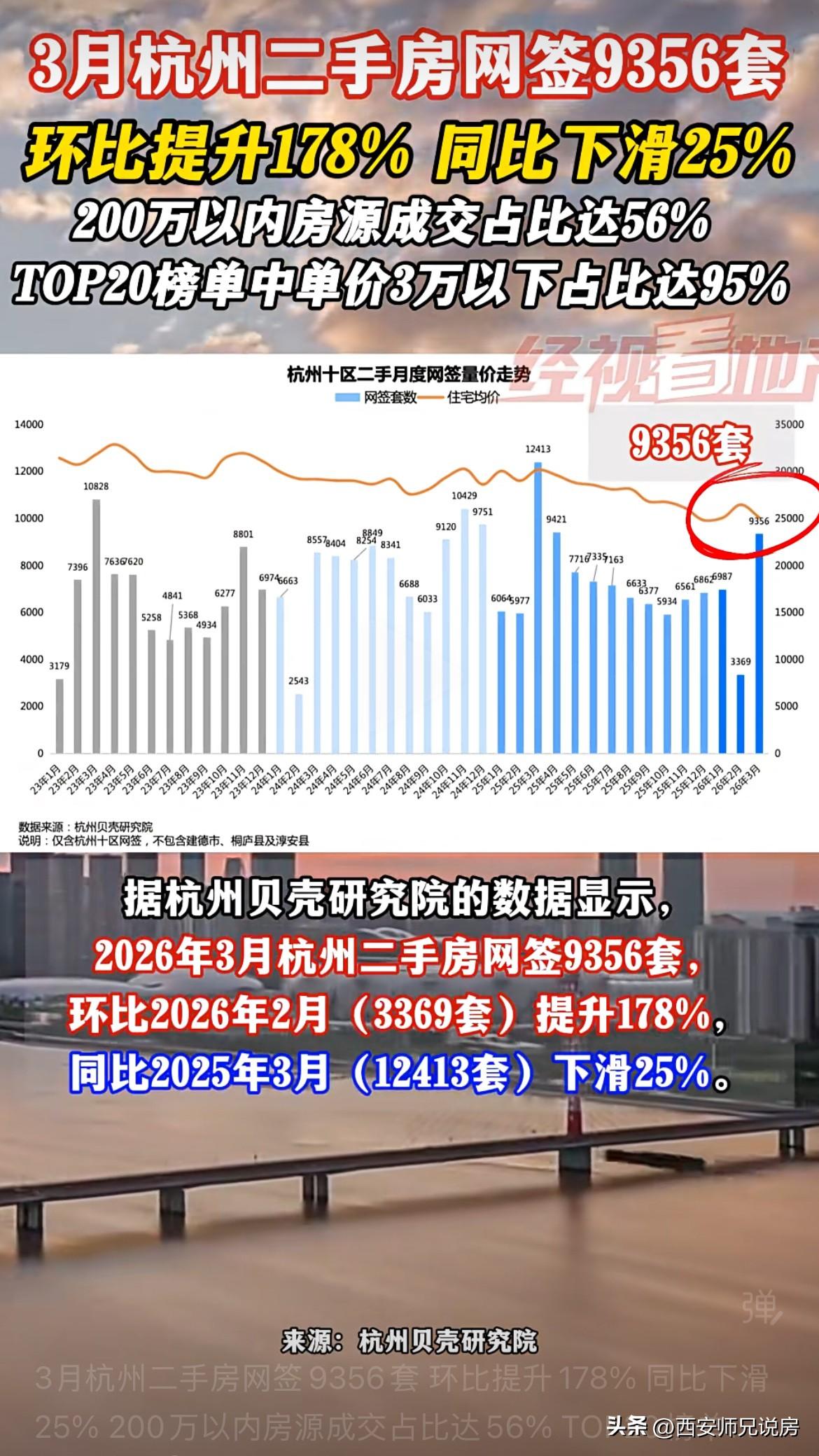 最新数据显示（杭州贝壳研究院），3月份杭州二手房网签量达到9356套 ，环比上涨