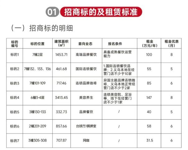 商城·宾王里二批次商业招商报名开启！项目由商城房产统一开发、销售、招商、运营，此