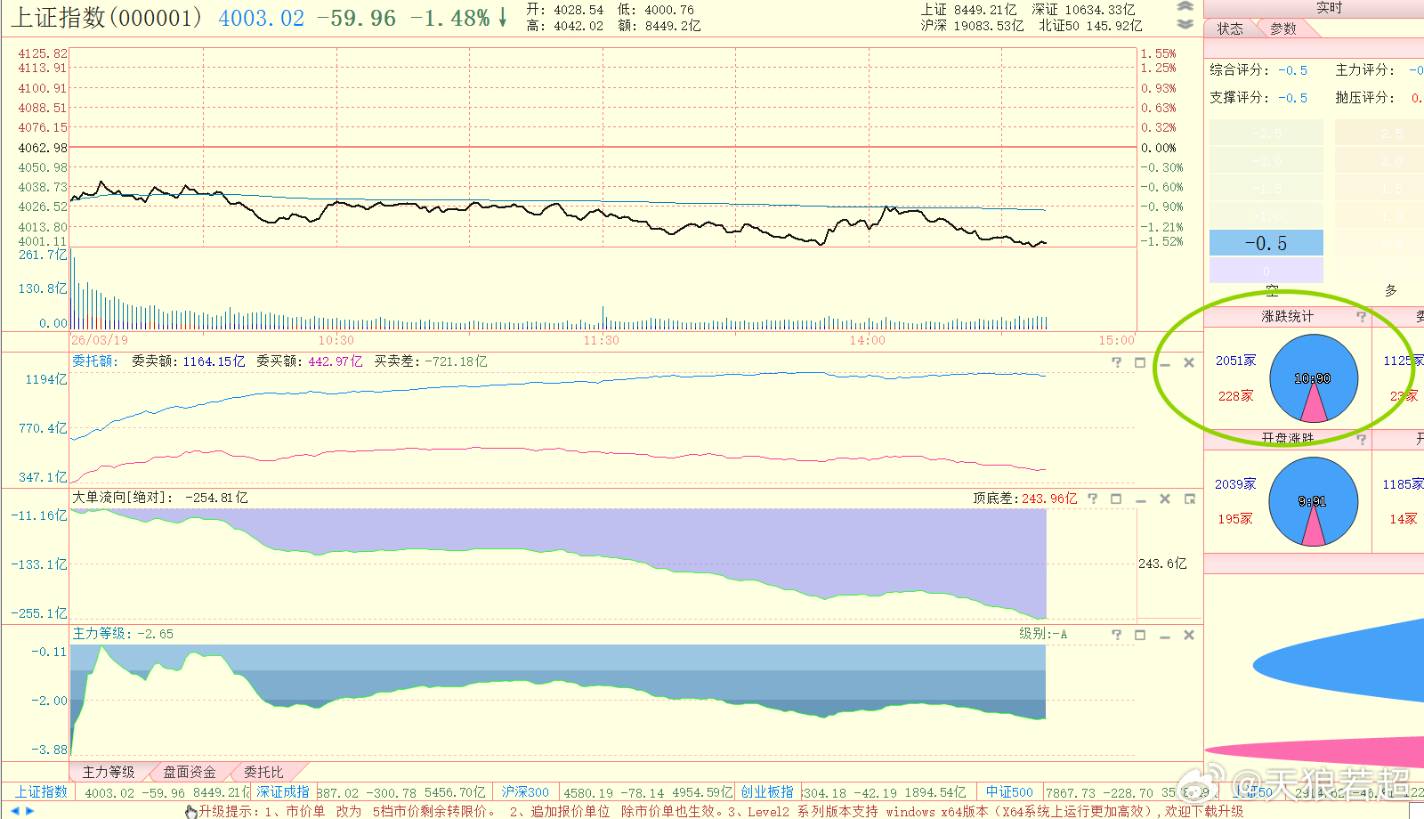 下午没有回升，主力等级-A确实是主要问题。我还是有些不服啊，等明天看看有没有反攻