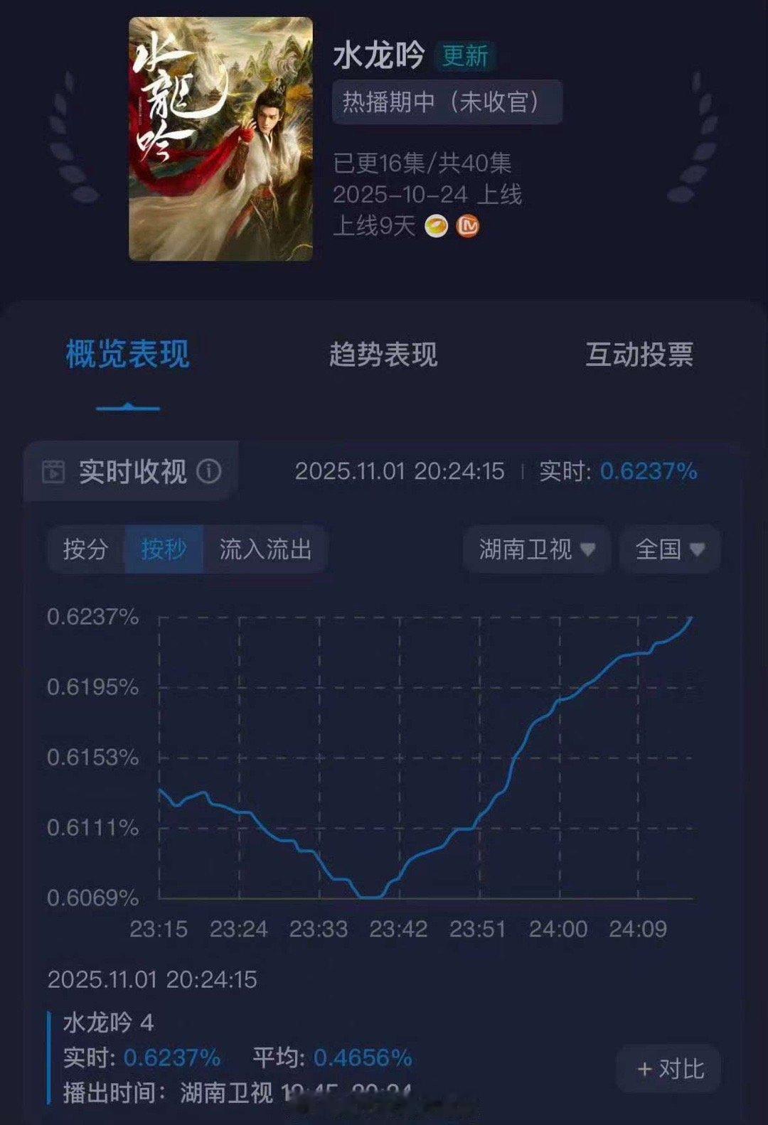 水龙吟收视率创新高罗云熙水龙吟收视率创新高水龙吟收视率创新高，不错，[哇][哇]