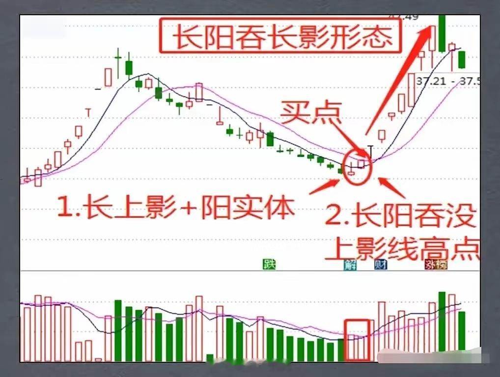 长阳吞没长上影线以为这什么？紧盯主力上车机会！股票里长阳吞没长上影线可是个值得关