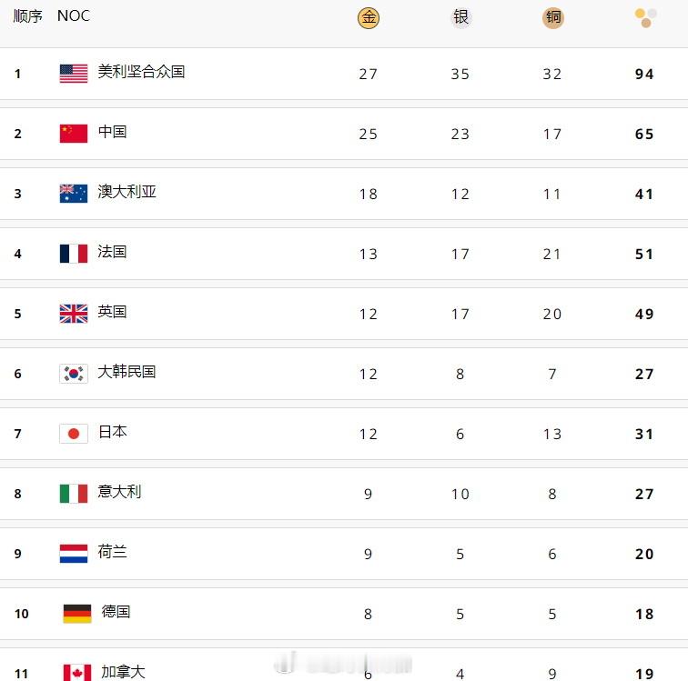 2024巴黎奥运会第十二日奖牌榜：美国队凭借27金35银32铜保持榜首。中国代表