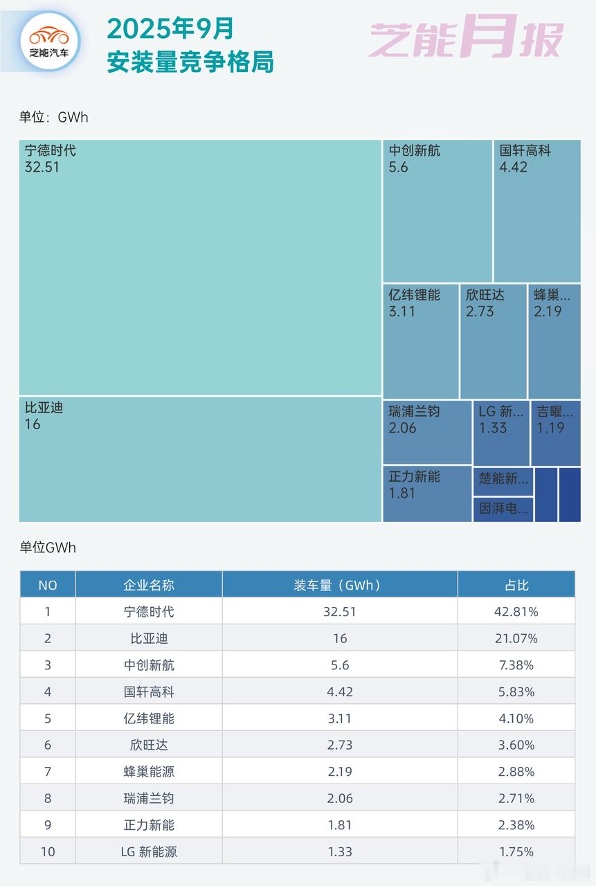 9 月中国动力电池装车量规模效应显著，宁德时代、比亚迪、中创新航位列前三。磷酸铁